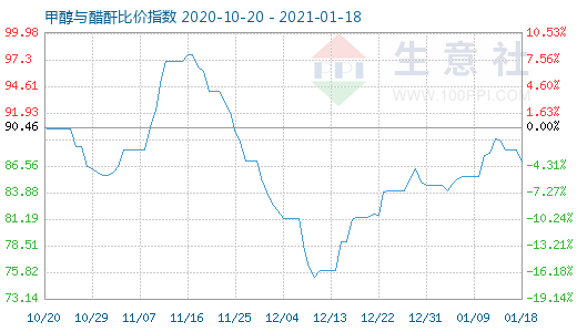 1月18日甲醇与醋酐比价指数图