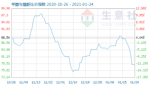 1月24日甲醇与醋酐比价指数图