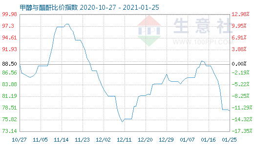 1月25日甲醇与醋酐比价指数图