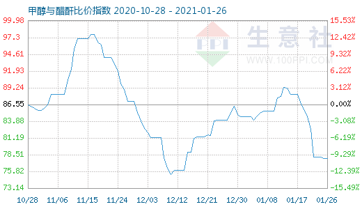 1月26日甲醇与醋酐比价指数图