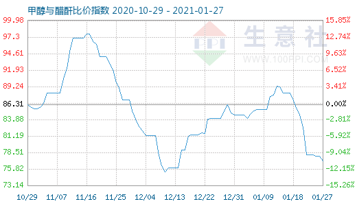 1月27日甲醇与醋酐比价指数图