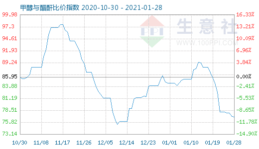 1月28日甲醇与醋酐比价指数图