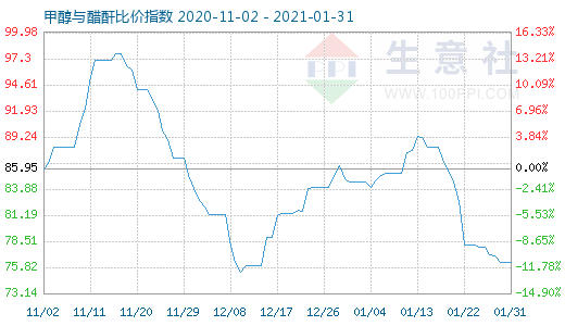 1月31日甲醇与醋酐比价指数图