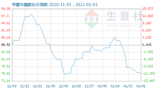 2月1日甲醇与醋酐比价指数图