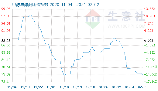 2月2日甲醇与醋酐比价指数图