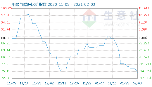 2月3日甲醇与醋酐比价指数图