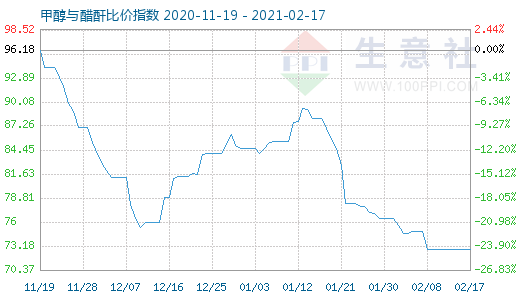 2月17日甲醇与醋酐比价指数图