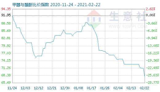 2月22日甲醇与醋酐比价指数图