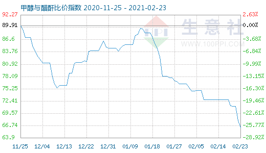 2月23日甲醇与醋酐比价指数图