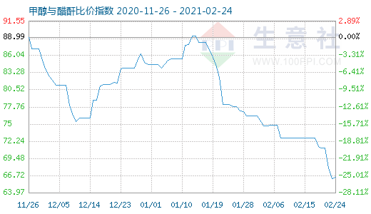 2月24日甲醇与醋酐比价指数图