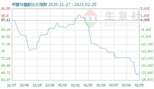 2月25日甲醇与醋酐比价指数图