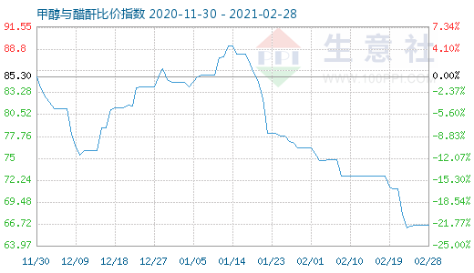 2月28日甲醇与醋酐比价指数图