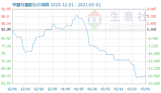 3月1日甲醇与醋酐比价指数图