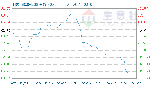 3月2日甲醇与醋酐比价指数图