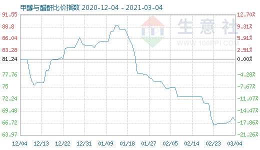 3月4日甲醇与醋酐比价指数图