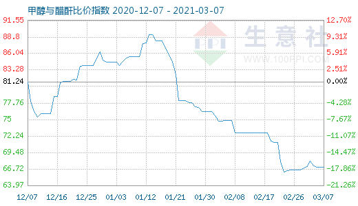 3月7日甲醇与醋酐比价指数图