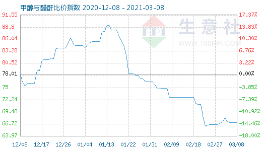 3月8日甲醇与醋酐比价指数图