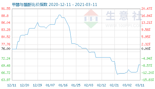 3月11日甲醇与醋酐比价指数图