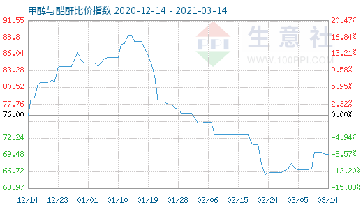 3月14日甲醇与醋酐比价指数图