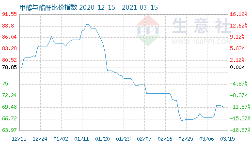 3月15日甲醇与醋酐比价指数图