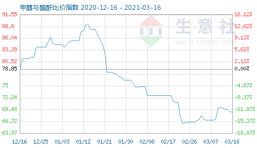 3月16日甲醇与醋酐比价指数图