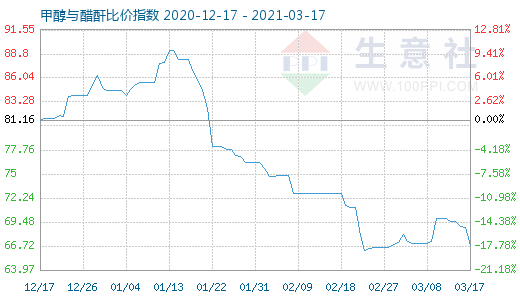 3月17日甲醇与醋酐比价指数图