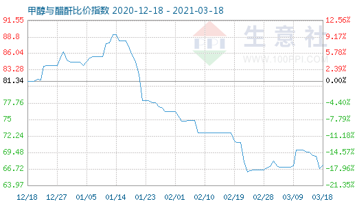 3月18日甲醇与醋酐比价指数图