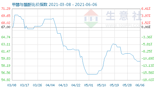 6月6日甲醇与醋酐比价指数图