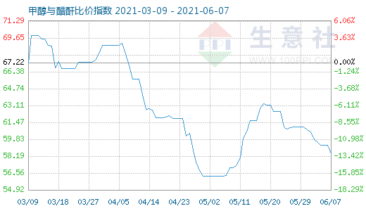 6月7日甲醇与醋酐比价指数图