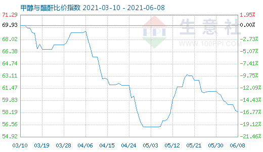 6月8日甲醇与醋酐比价指数图