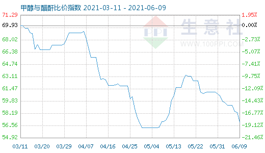 6月9日甲醇与醋酐比价指数图