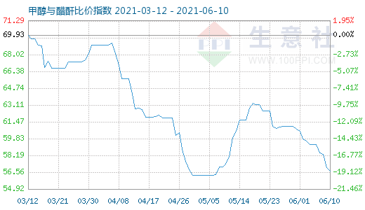 6月10日甲醇与醋酐比价指数图