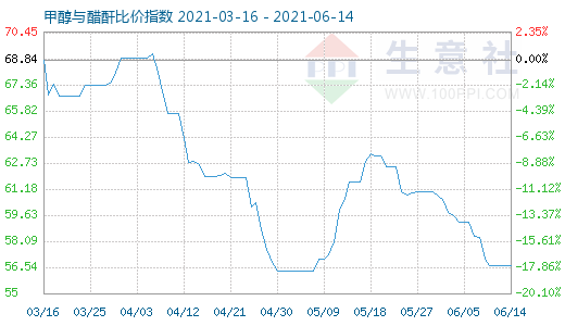 6月14日甲醇与醋酐比价指数图