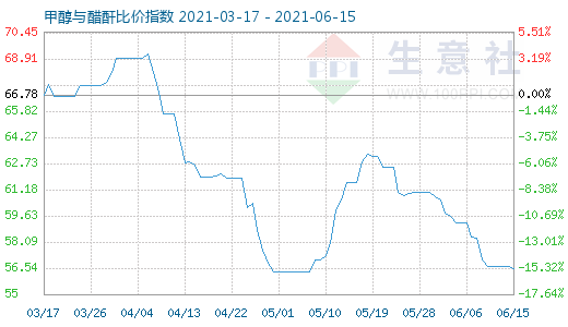 6月15日甲醇与醋酐比价指数图