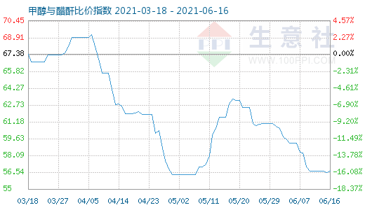 6月16日甲醇与醋酐比价指数图