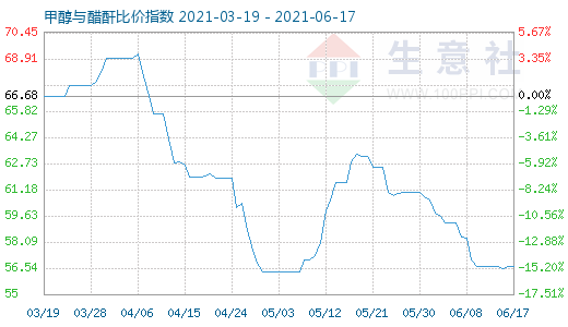 6月17日甲醇与醋酐比价指数图