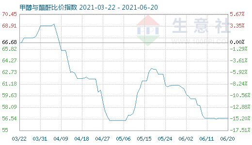 6月20日甲醇与醋酐比价指数图