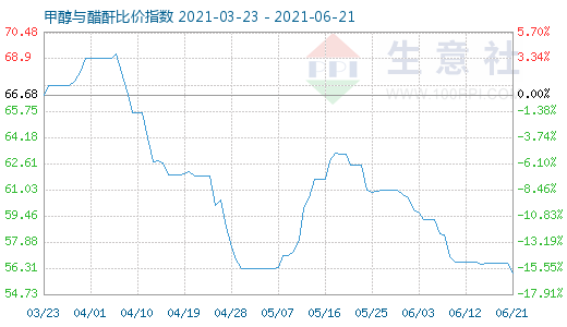 6月21日甲醇与醋酐比价指数图