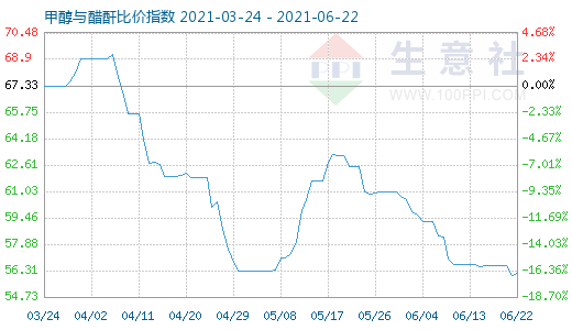 6月22日甲醇与醋酐比价指数图