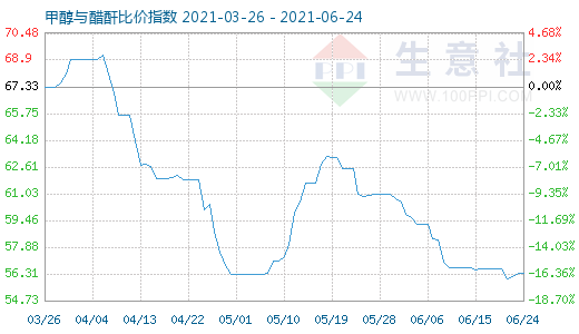 6月24日甲醇与醋酐比价指数图