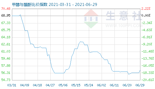 6月29日甲醇与醋酐比价指数图