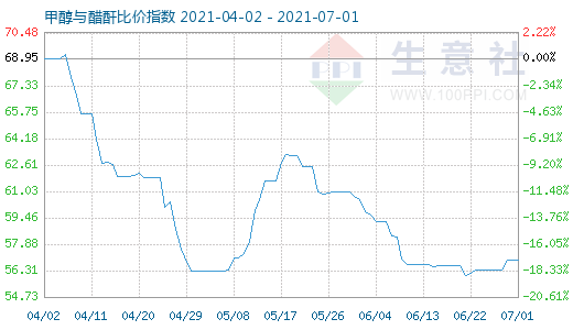 7月1日甲醇与醋酐比价指数图