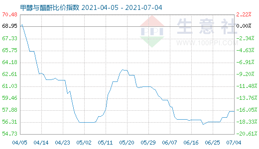 7月4日甲醇与醋酐比价指数图