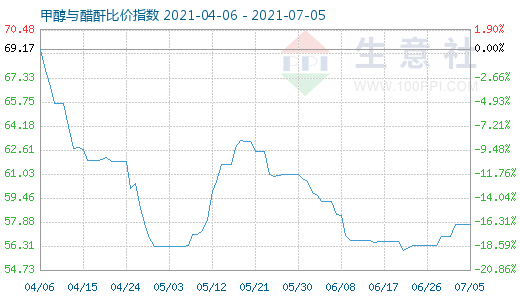 7月5日甲醇与醋酐比价指数图