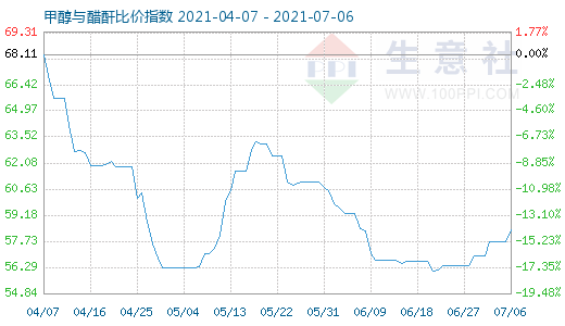 7月6日甲醇与醋酐比价指数图