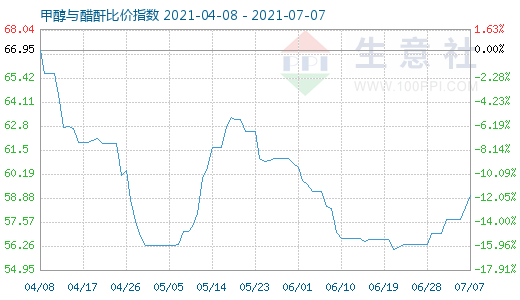 7月7日甲醇与醋酐比价指数图