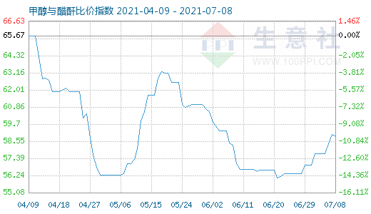 7月8日甲醇与醋酐比价指数图