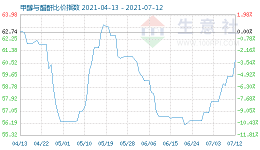 7月12日甲醇与醋酐比价指数图