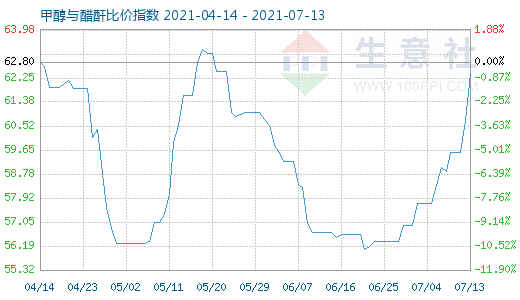 7月13日甲醇与醋酐比价指数图