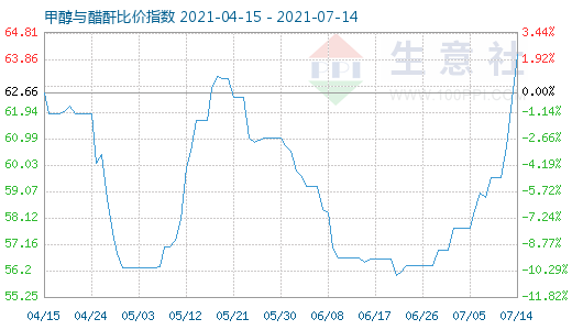 7月14日甲醇与醋酐比价指数图